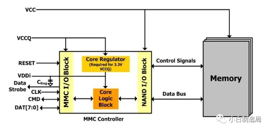 <b class='flag-5'>eMMC</b>的結(jié)構(gòu)和電源配置