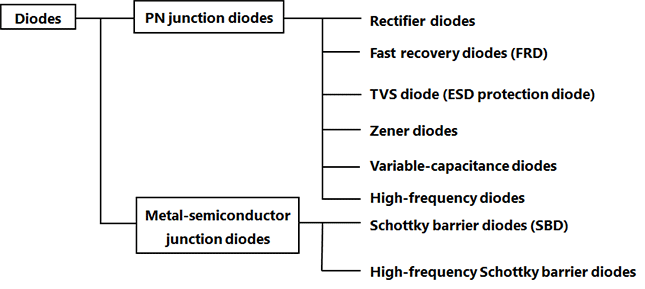 <b class='flag-5'>二極管</b>的<b class='flag-5'>類型</b>介紹