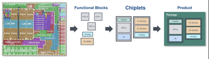 Chiplet理念下的芯片规划新思路