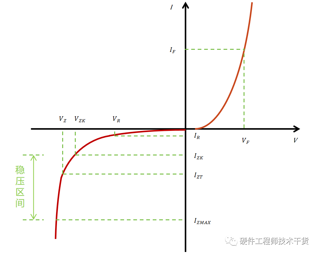 简述稳压管的基本参数