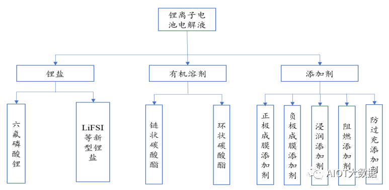 锂离子电池