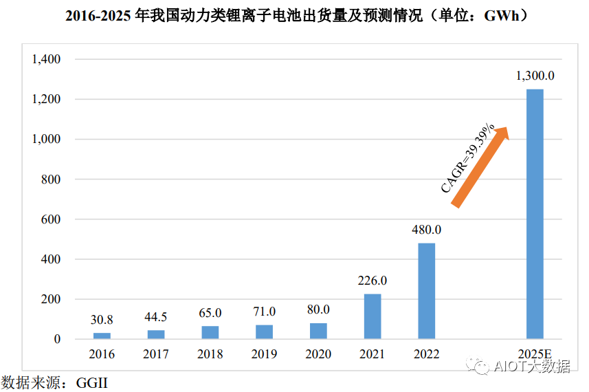 锂离子电池