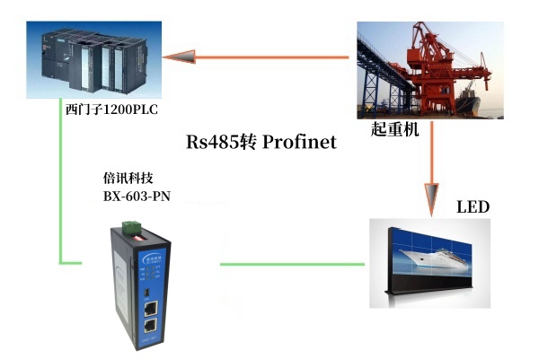 RS485转 Profinet网关实现LED信号传输在大型港口中的应用