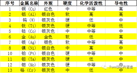 芯片制程