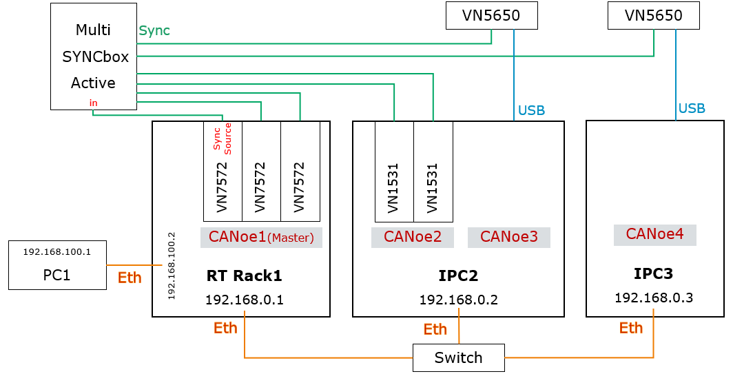 VTP