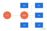 ROS的基本概念和系統架構 ROS的安裝和簡單測試