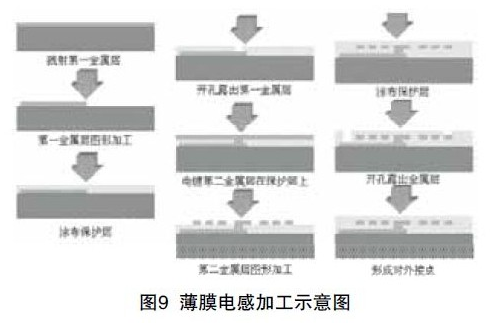 PCB技术