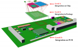 通過Level和Step兩方面剖析現代電子集成技術