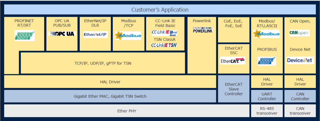 Profinet