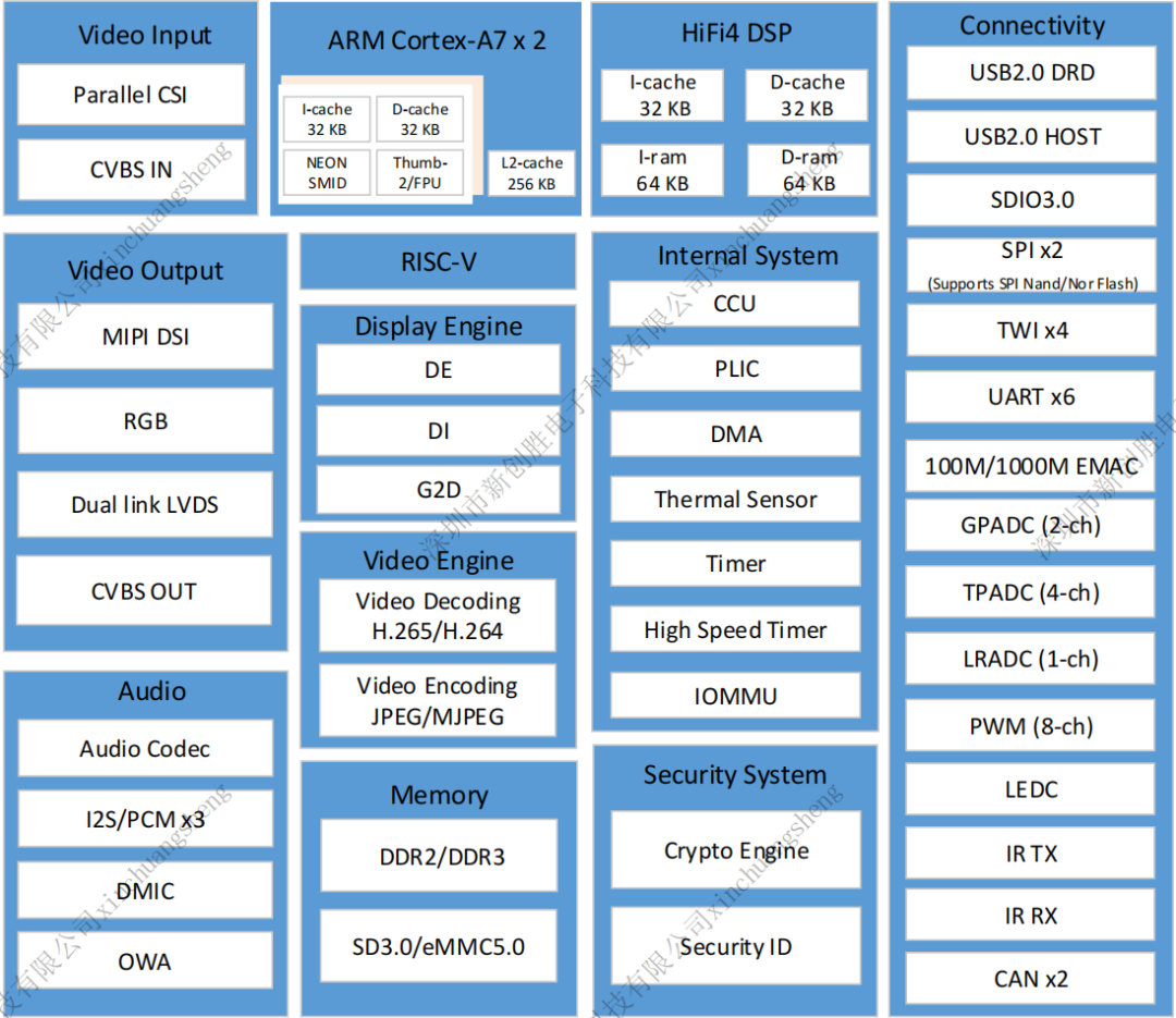 79元国产ARM+DSP平台FFT实测分享