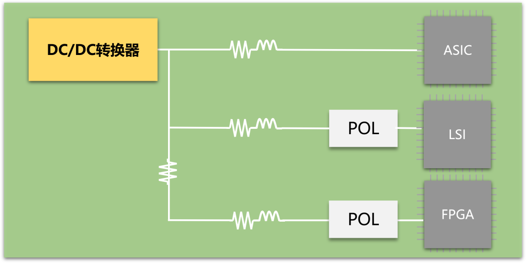 什么是<b class='flag-5'>POL</b>电源？输出低电压大电流的<b class='flag-5'>POL</b>电源介绍