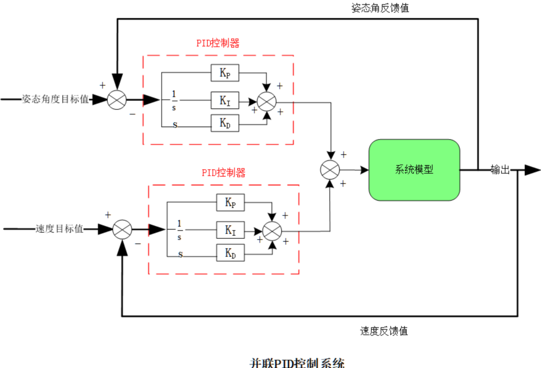 PID控制器