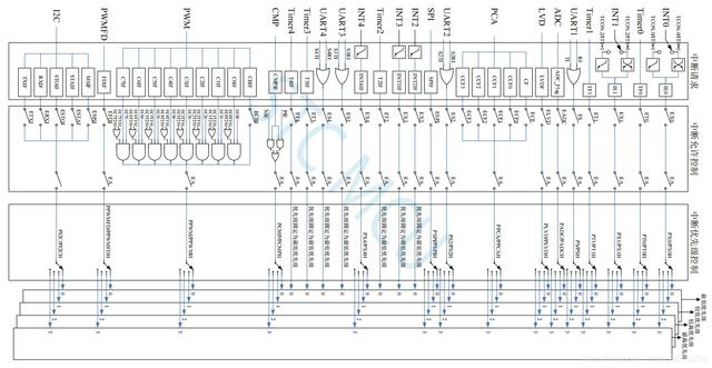 STC8A8K64S4A12系列单片机中断原理详解