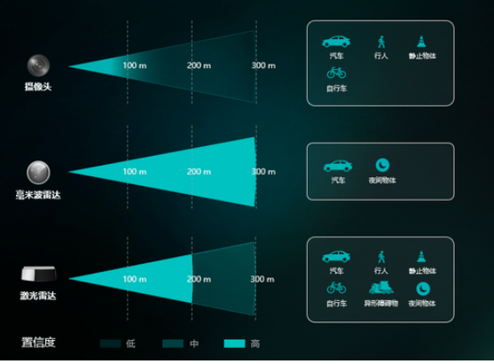 一文解析雷达、LiDAR和摄像头 (https://ic.work/) 传感器 第10张