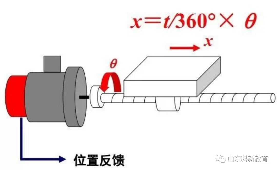 编码器