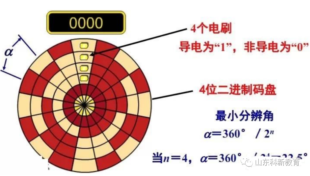 编码器