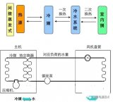 <b class='flag-5'>冷水机组</b>运行中常见问题和解决办法