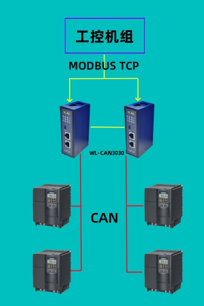 CAN转Modbus TCP网关稳联威廉希尔官方网站
的网关应用于污水处理