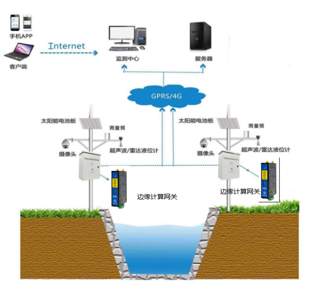 雨洪<b class='flag-5'>水资源管理</b>远程监控平台