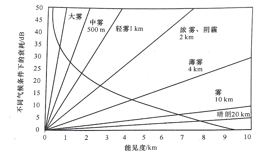 信号调制