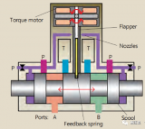 液压伺服系统选用控制阀的方法介绍