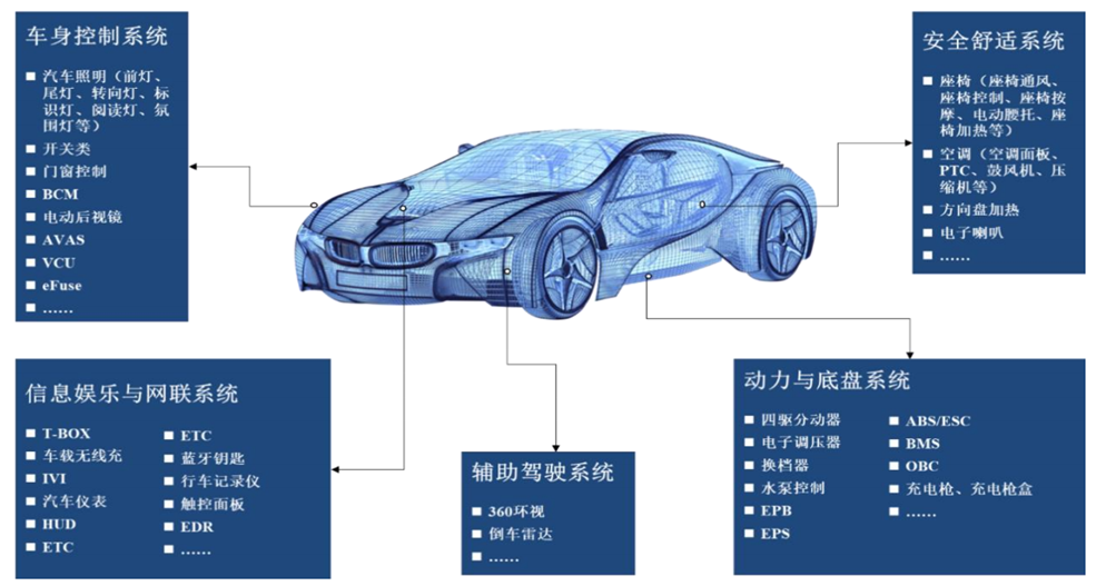 汽车安全