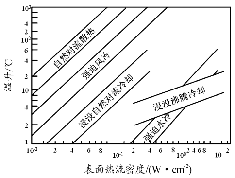 大功率