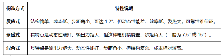 步进电机分类及特点