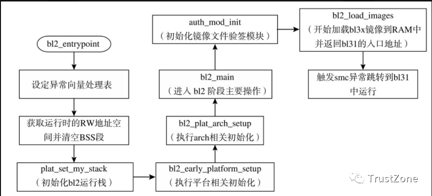 ATF<b class='flag-5'>中</b><b class='flag-5'>bl</b>2的啟動