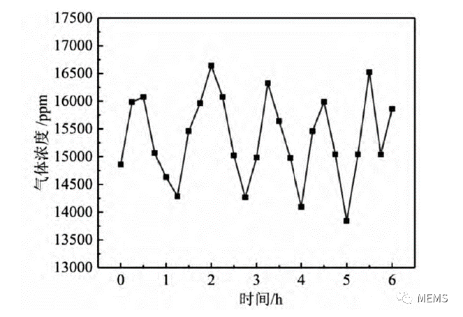 气体传感器