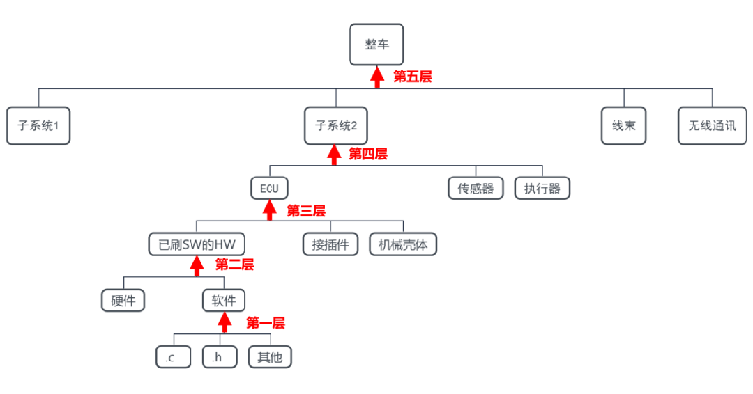 汽车软件开发车载与非车载软件分类及差异雷火电竞(图2)