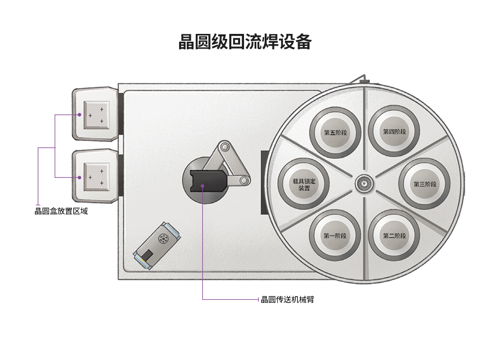 詳解不同<b class='flag-5'>晶</b><b class='flag-5'>圓</b><b class='flag-5'>級</b><b class='flag-5'>封裝</b>的工藝流程