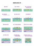 簡(jiǎn)單介紹<b class='flag-5'>硅</b>通<b class='flag-5'>孔</b>(<b class='flag-5'>TSV</b>)封裝工藝