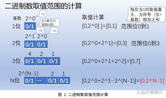 二进制