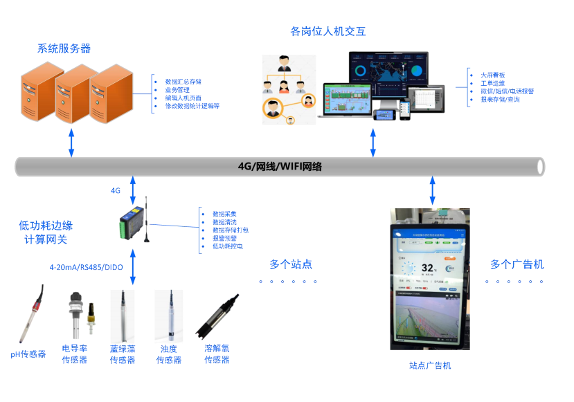 湖泊<b class='flag-5'>河道</b><b class='flag-5'>水質</b>藍藻浮漂<b class='flag-5'>監測</b>案例