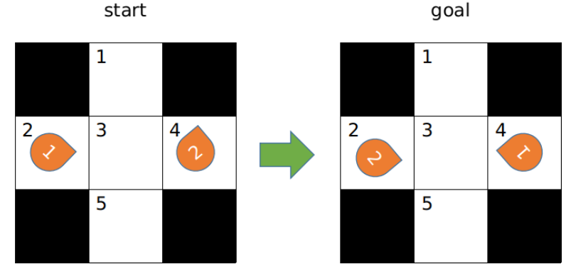 CBS多机器人<b class='flag-5'>路径</b>规划实例讲解