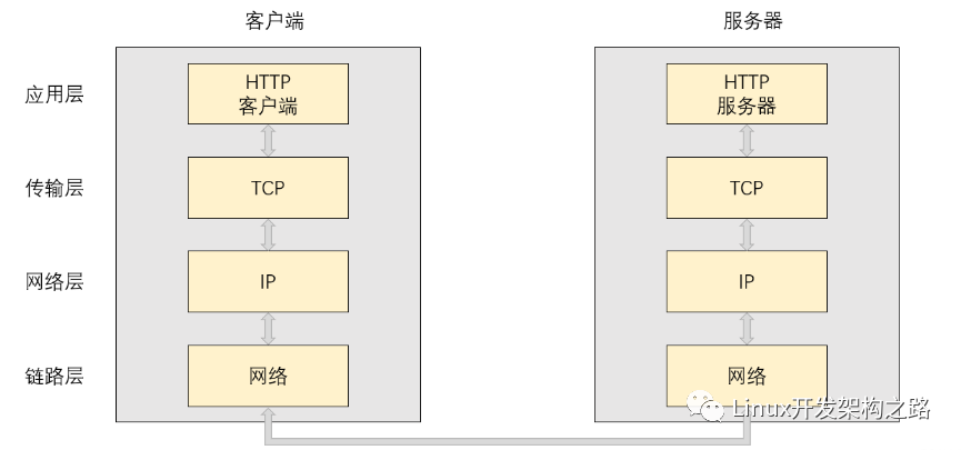 HTTP<b class='flag-5'>服务器</b><b class='flag-5'>项目</b><b class='flag-5'>实现</b>介绍