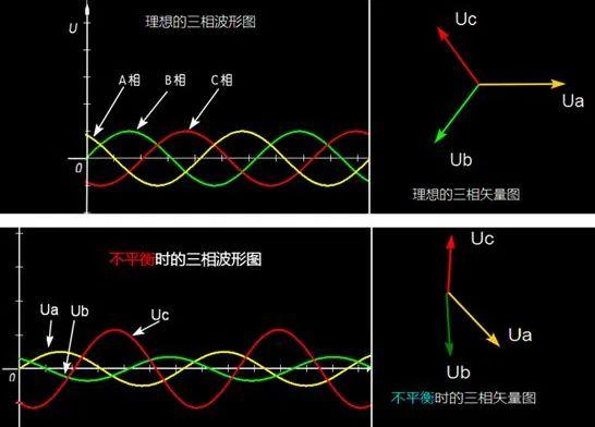 三相不平衡的危害如何判断与解决呢？