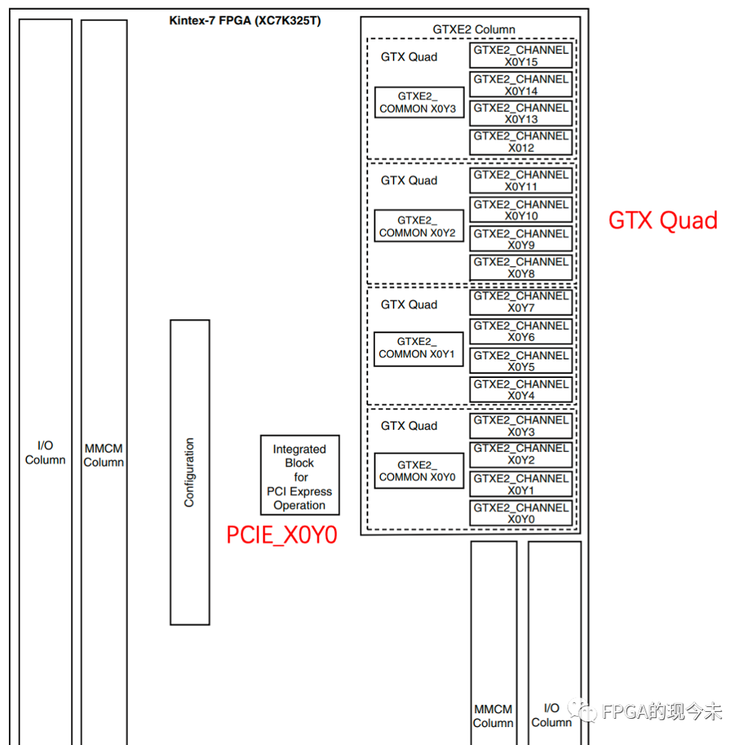 Xilinx PCIE core管腳分配錯誤的解決方案