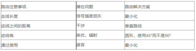 <b class='flag-5'>PCB设计</b>中的信号<b class='flag-5'>完整性</b>问题