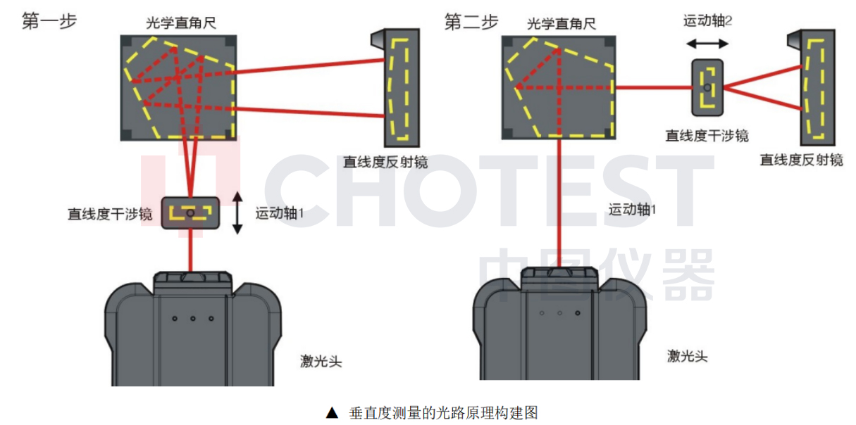 激光干涉仪