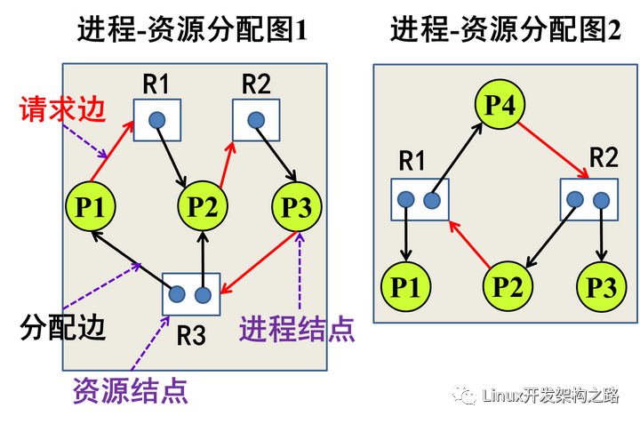 进程