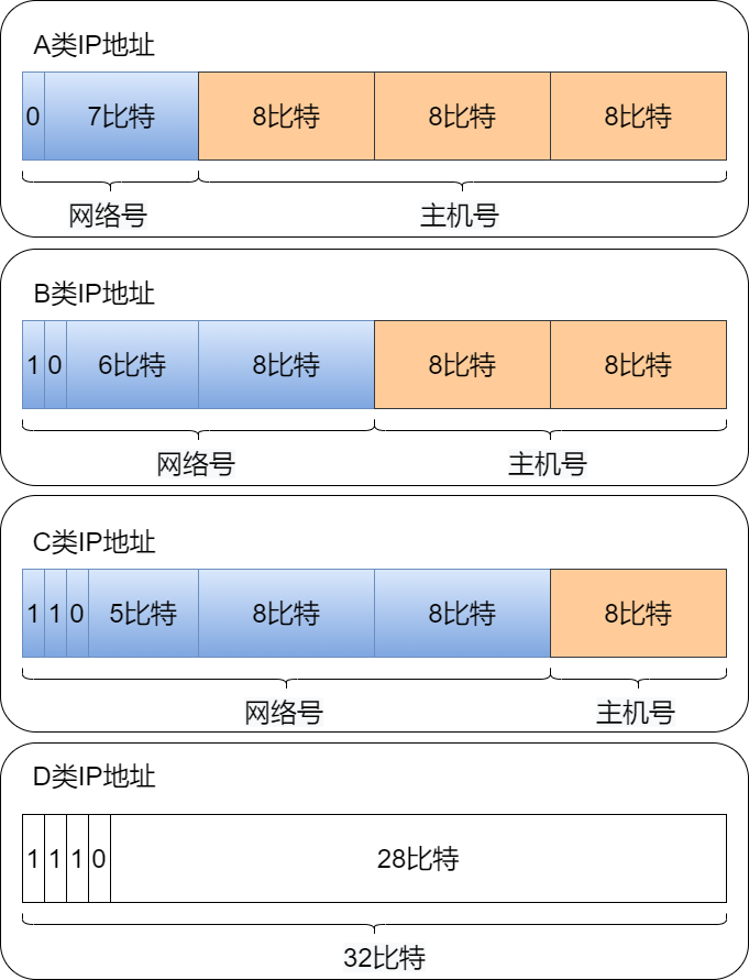 ip地址