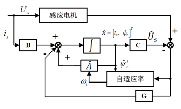 PI调节器