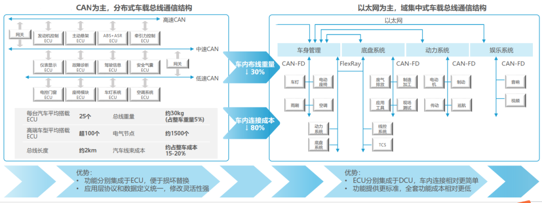 CAN总线