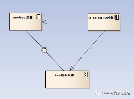 <b class='flag-5'>Boost</b>.asio源碼剖析