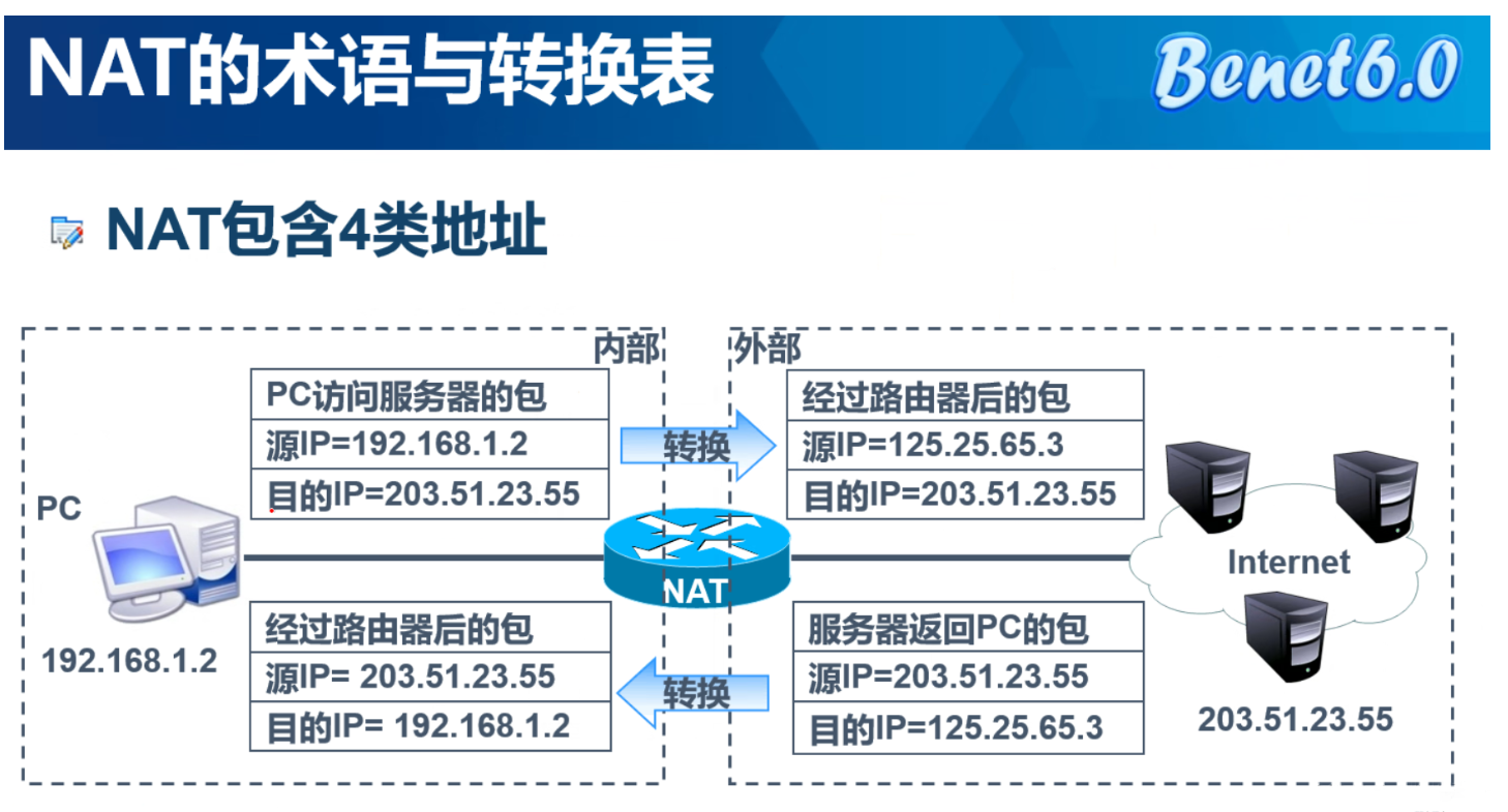 通信