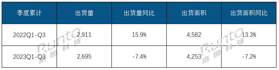 Q3大尺寸交互平板面板出货量上涨21%；预测全年仍降约10%