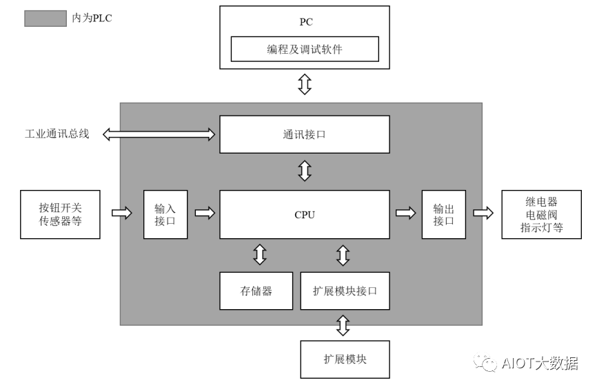 plc