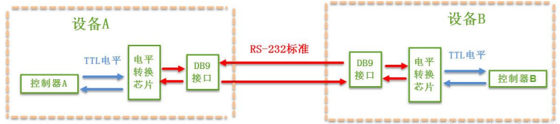 RS-232接口